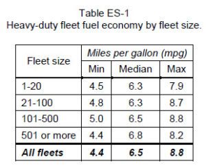 Heavy-duty fleet fuel economy by fleet size table